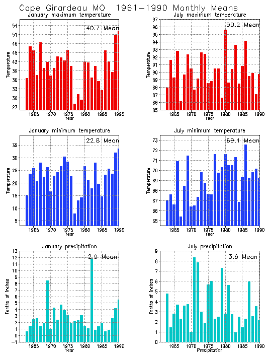 Cape Girardeau, Missouri Average Monthly Temperature Graph